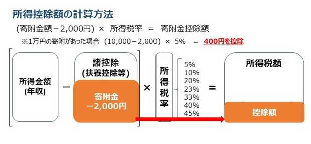 【画像】税額控除額の計算方法