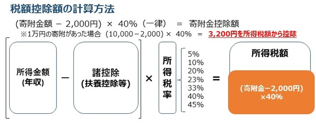 【画像】税額控除額の計算方法