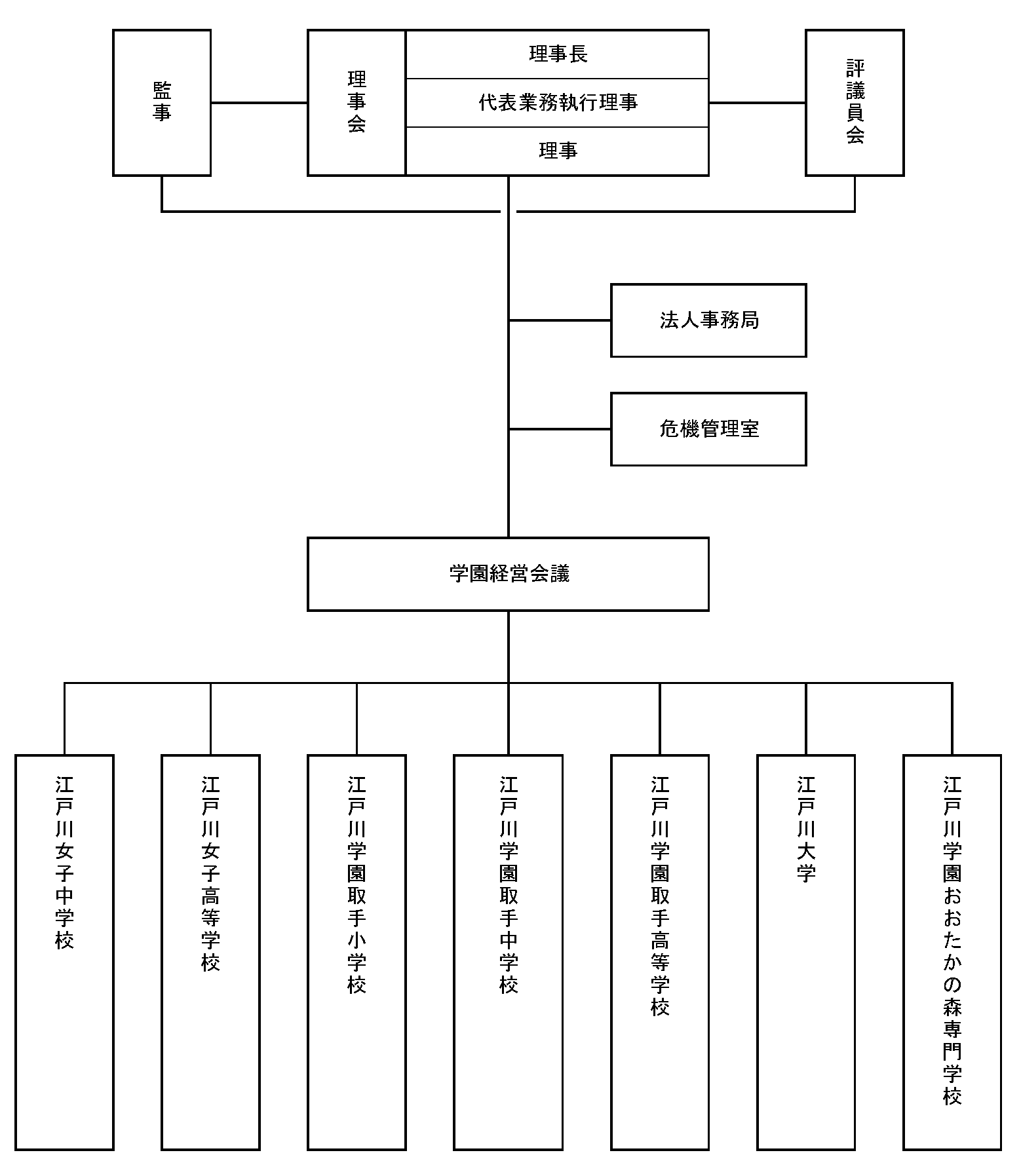 学園組織図