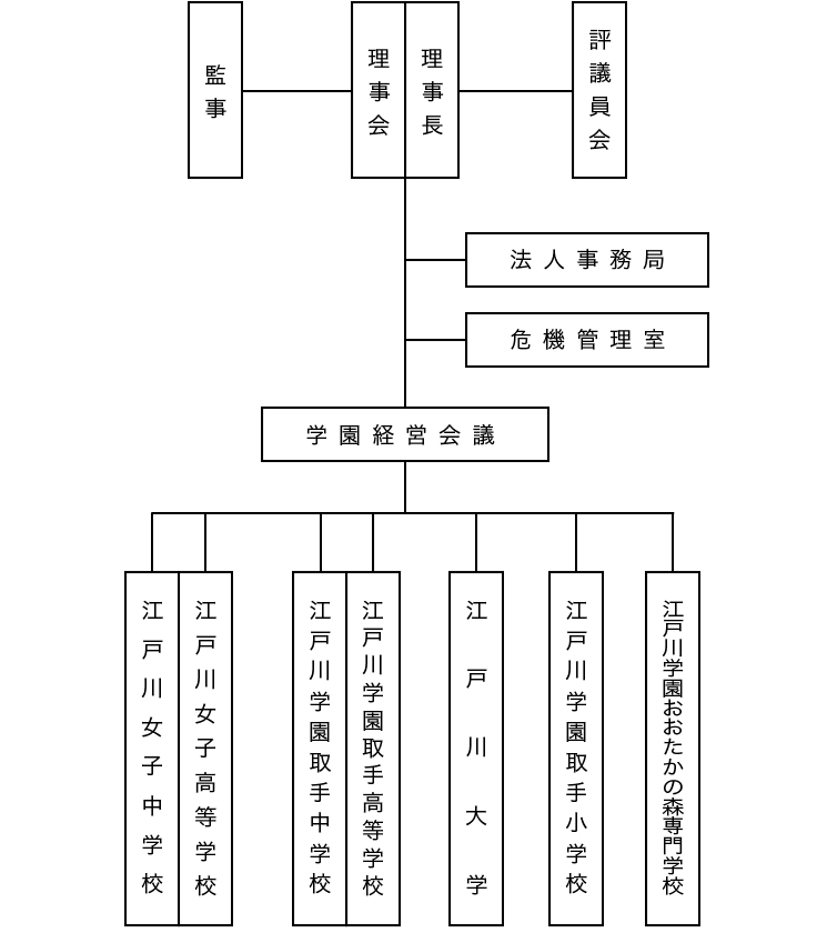 学園組織図